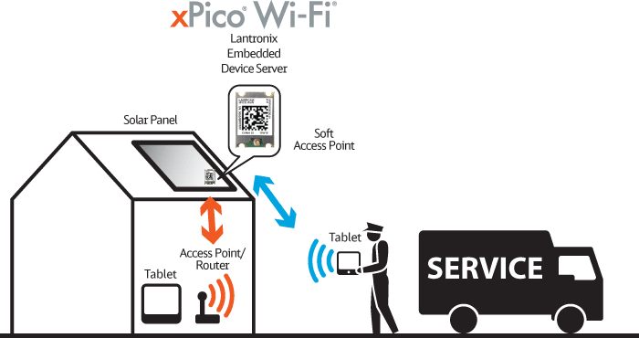 xPico WiFi to spełnione marzenie producentów i użytkowników