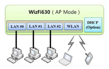 WizFi630 - WiFi na wszystkie sposoby, włącznie z AP, client oraz gateway 