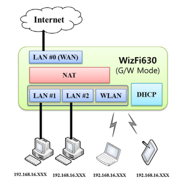 WizFi630 - WiFi na wszystkie sposoby, włącznie z AP, client oraz gateway 