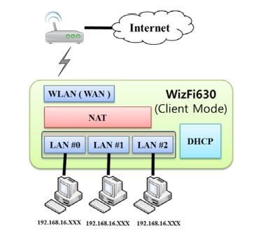 WizFi630 - WiFi na wszystkie sposoby, włącznie z AP, client oraz gateway 