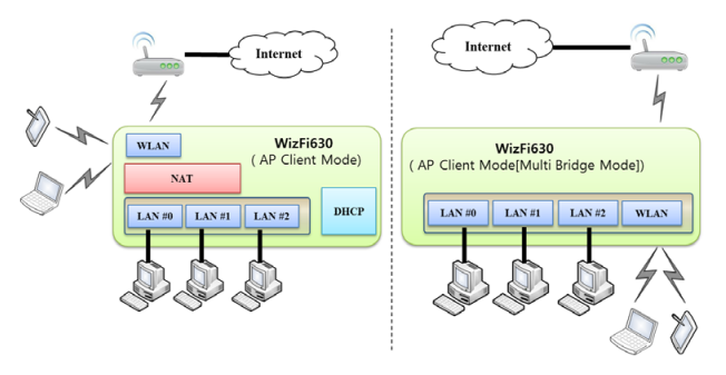 WizFi630 - WiFi na wszystkie sposoby, włącznie z AP, client oraz gateway 