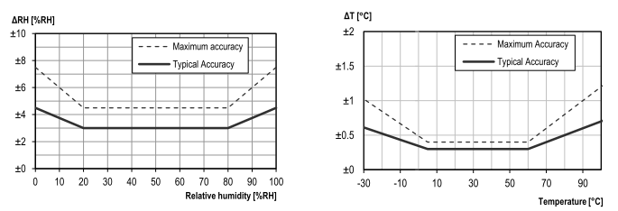 SHTC1 – wilgotność i temperatura z główki od szpilki