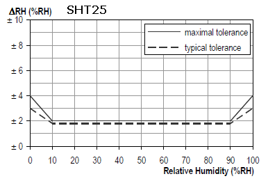 Czujniki SHT21, SHT25 i STS21 zajmują tylko 3x3 mm na płytce PCB!